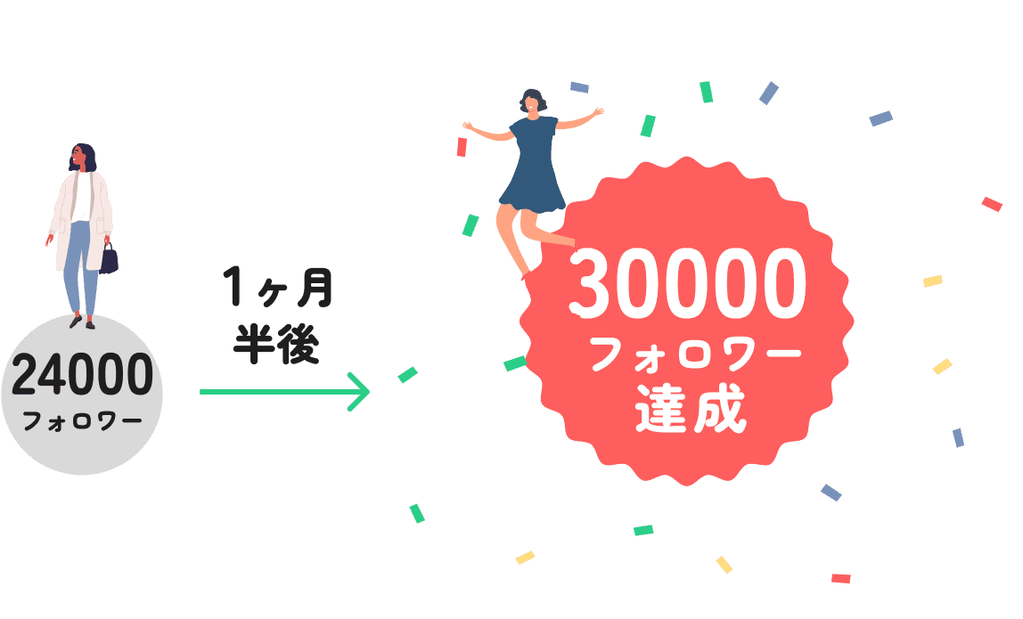 24000フォロワーが1ヶ月半で30000フォロワー達成！